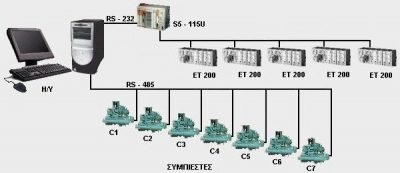 Meat processing and storage facilities control